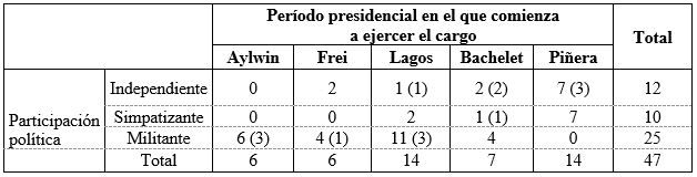 Tabla 3