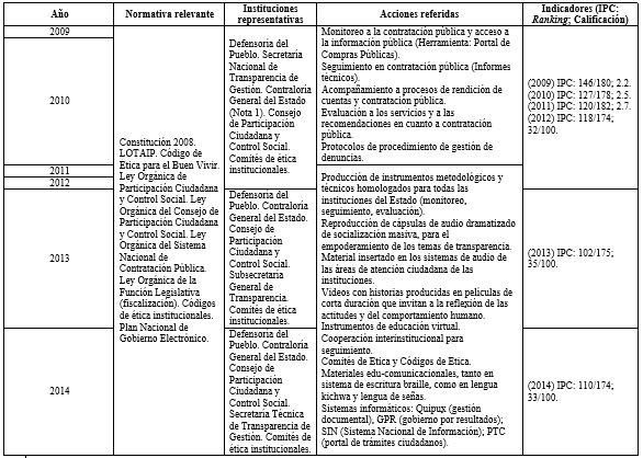 Tabla 2