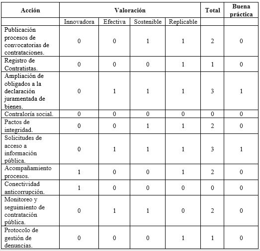 Tabla 3