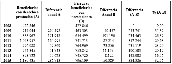 Tabla 3