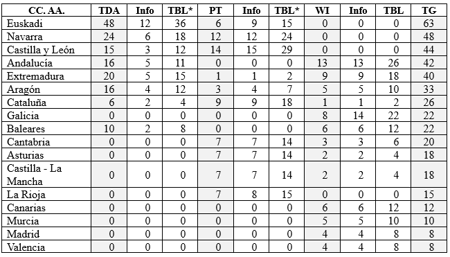 Tabla 2