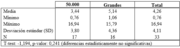 Tabla 3