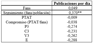 Tabla 10