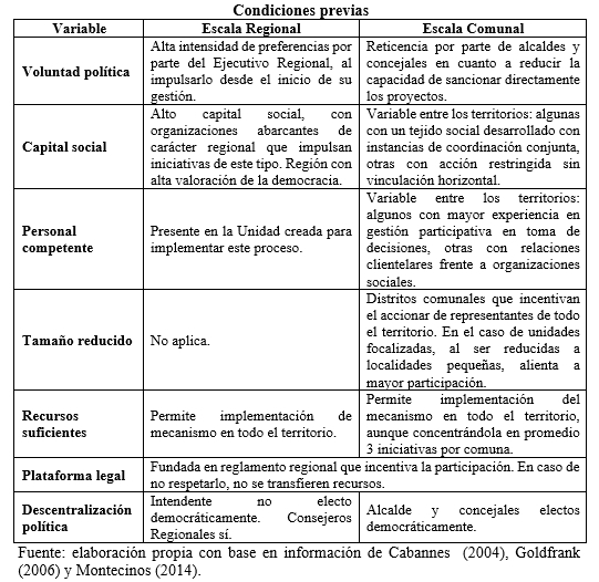 Condiciones previas