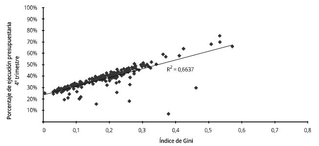 Gráfico 2