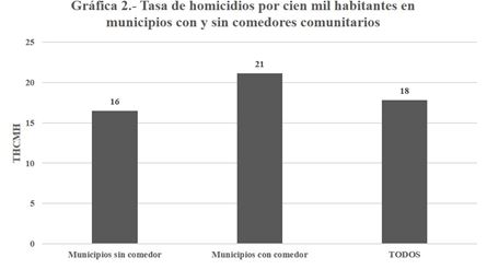 Gráfico 2