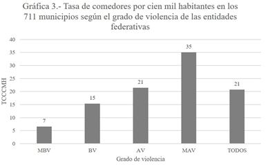 Gráfico 3