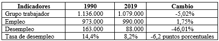 
Estadísticas de empleo
