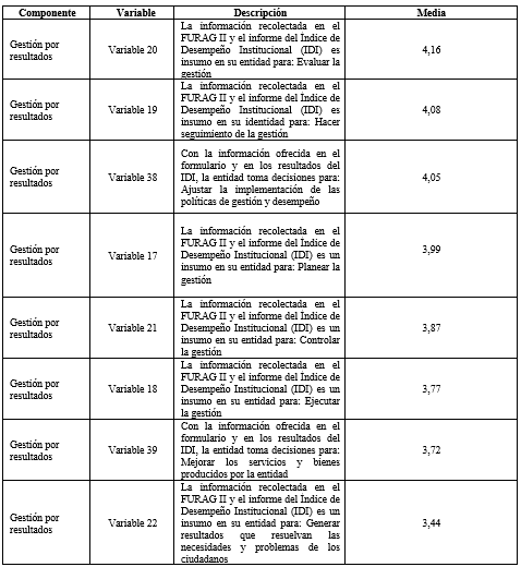 
Medias del componente
Gestión por resultados
