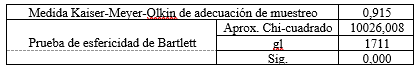 
Resultados de rotación del
instrumento en el programa SPSS Prueba de KMO y Bartlett
