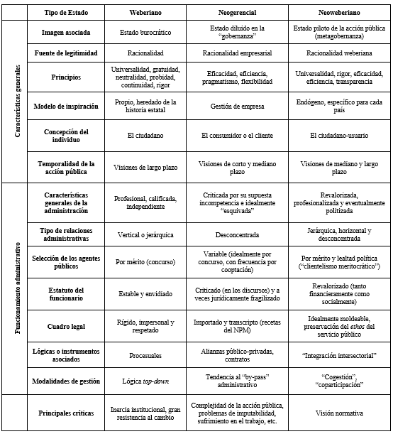 Tipología del Estado: los modelos ideal-típicos