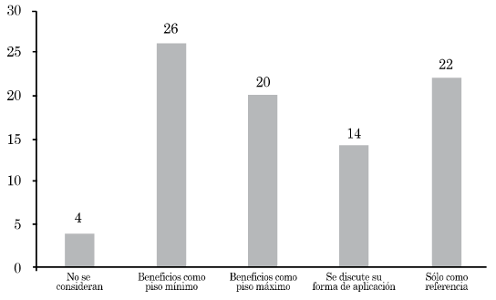 Porcentaje de servicios con acuerdos de nivel superior según modalidad de incorporación de estos acuerdos en mesa de negociación del servicio