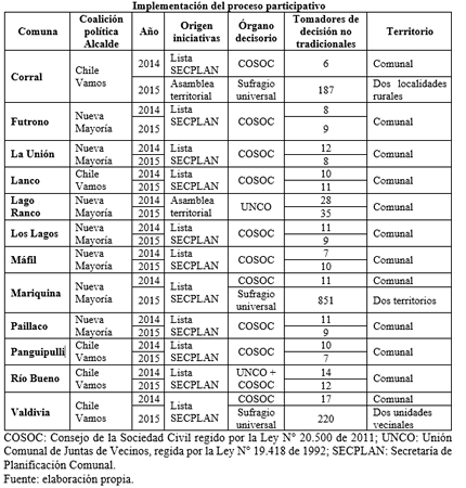 COSOC: Consejo de la Sociedad Civil regido por la Ley N° 20.500 de 2011; UNCO: Unión Comunal de Juntas de Vecinos, regida por la Ley N° 19.418 de 1992; SECPLAN: Secretaría de Planificación Comunal.