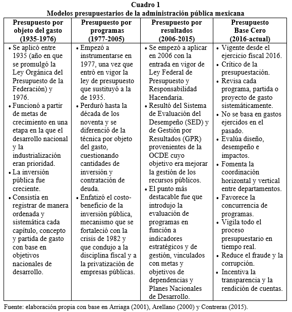 Modelos presupuestarios de la administración pública mexicana 