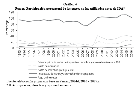Pemex. Participación porcentual de los gastos, en las utilidades antes de IDA*