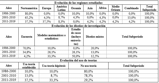 Evolución porcentual de las publicaciones por subperíodos Regiones, diseños de investigación y uso de teorías (1986-2019)