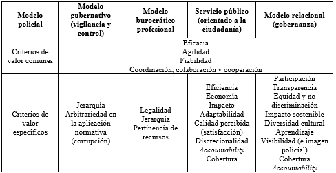 
Cuadro básico de criterios de valor
inspiradores de los modelos policiales
