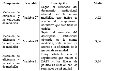 Medias del componente Medición de eficiencia y la estructura de medición