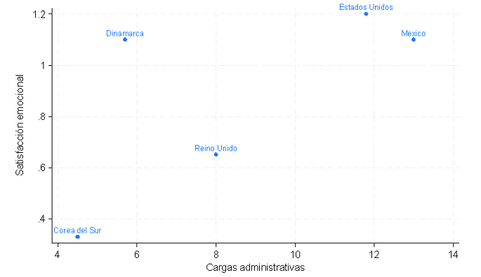 Comparación internacional sobre la relación entre cargas administrativas y satisfacción emocional