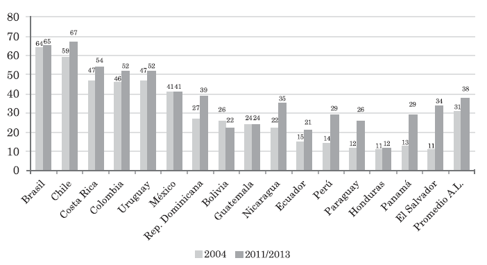  Índice de Desarrollo
Burocrático en algunos países de América Latina 

(2004-2011/2013) 