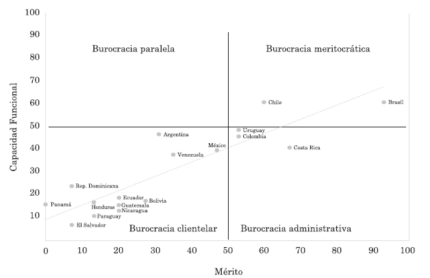  Caracterización de las burocracias en
América Latina (2005) 
