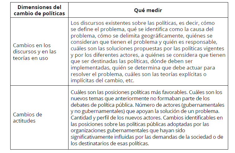 Medición de las diferentes dimensiones del cambio de políticas públicas