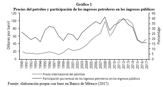 Precios del petróleo y participación de los ingresos petroleros en los ingresos públicos