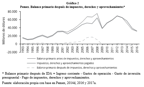 Pemex. Balance primario de impuestos, derechos y aprovechamientos*