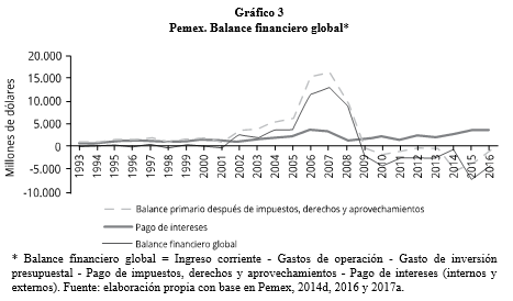 Pemex. Balance financiero global 