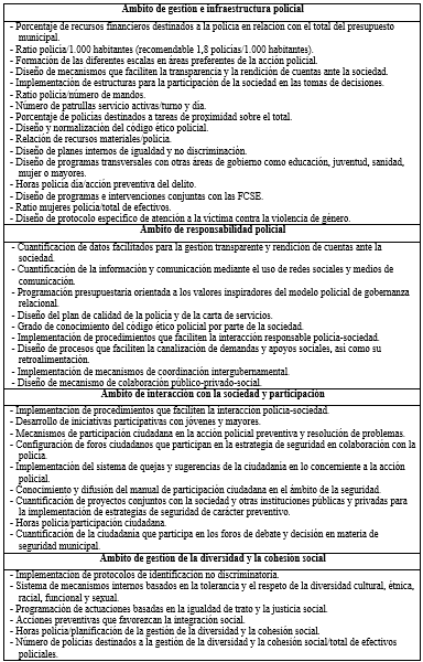 
Batería de indicadores
para la evaluación de proceso
