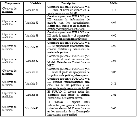Medias del componente
Objetivos de medición