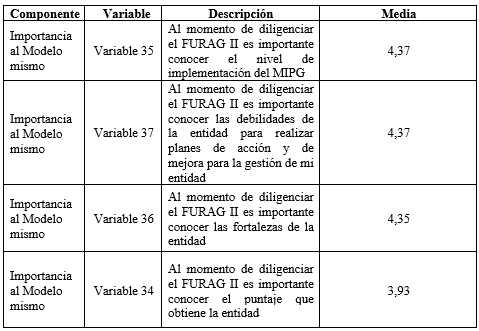 Medias del componente
Importancia del modelo