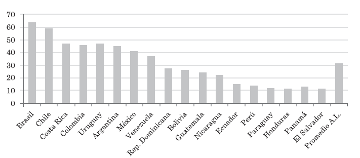 Índice de Desarrollo Burocrático en
países de América Latina (2005)