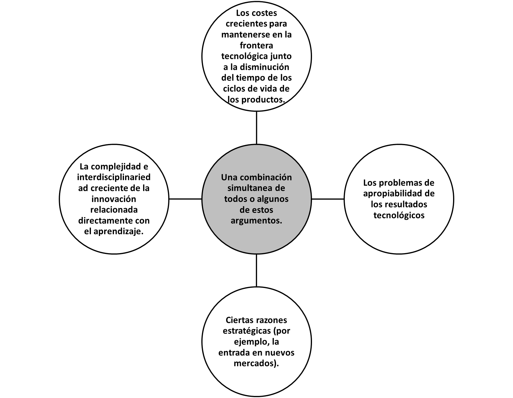 Razones para la CPP en innovación