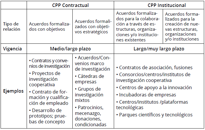 Tipos de CPP en innovación