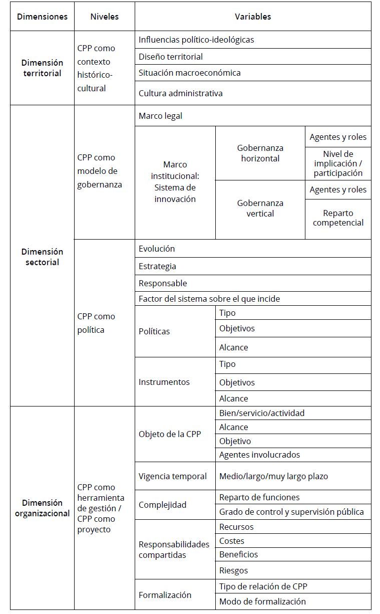 Marco de análisis de la CPP en innovación