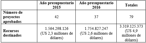 Número de proyectos e inversión en FRIL participativo