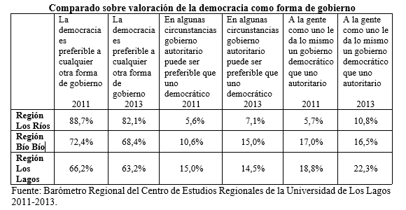 Comparado sobre valoración de la democracia como forma de gobierno