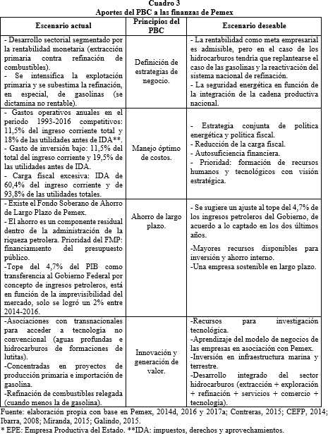 Aportes del PBC a las finanzas de Pemex