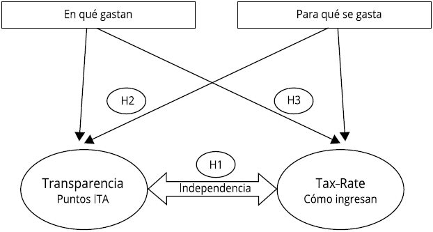 Objetivos
e hipótesis. Evidenciar relaciones