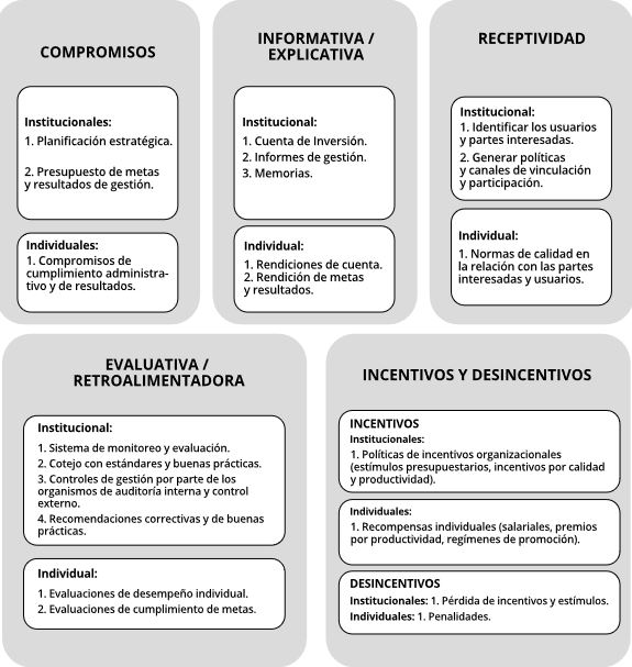 
Dimensiones de la rendición
de cuentas por resultados
