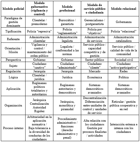 
Rasgos de los diferentes modelos policiales y su conexión con los paradigmas de gestión pública
