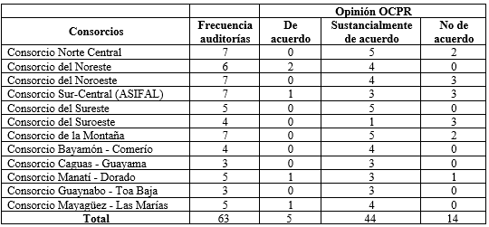 
Auditorías a los consorcios
municipales para el desarrollo laboral
