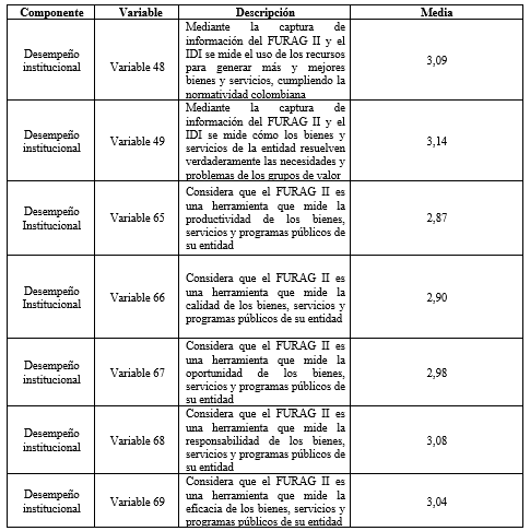 
Medias del componente
Desempeño institucional
