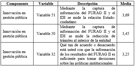 
Medias del componente
Innovación en gestión pública
