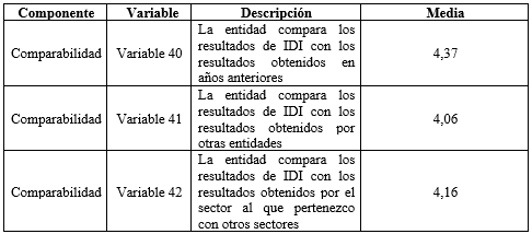 
Medias del
componente Comparabilidad
