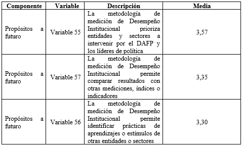 
Medias del componente Propósitos a futuro
