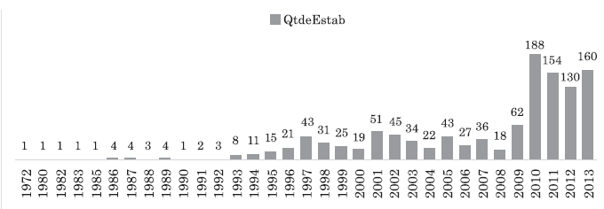 Cantidad de consorcios
públicos de Derecho Público por año de apertura.
Total en 2013: 1.167 consorcios